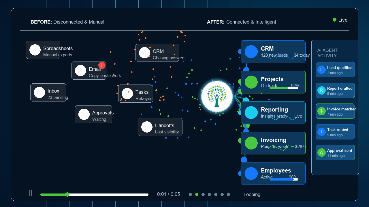 Before and after workflow showing manual work transformed into connected AI-powered operations